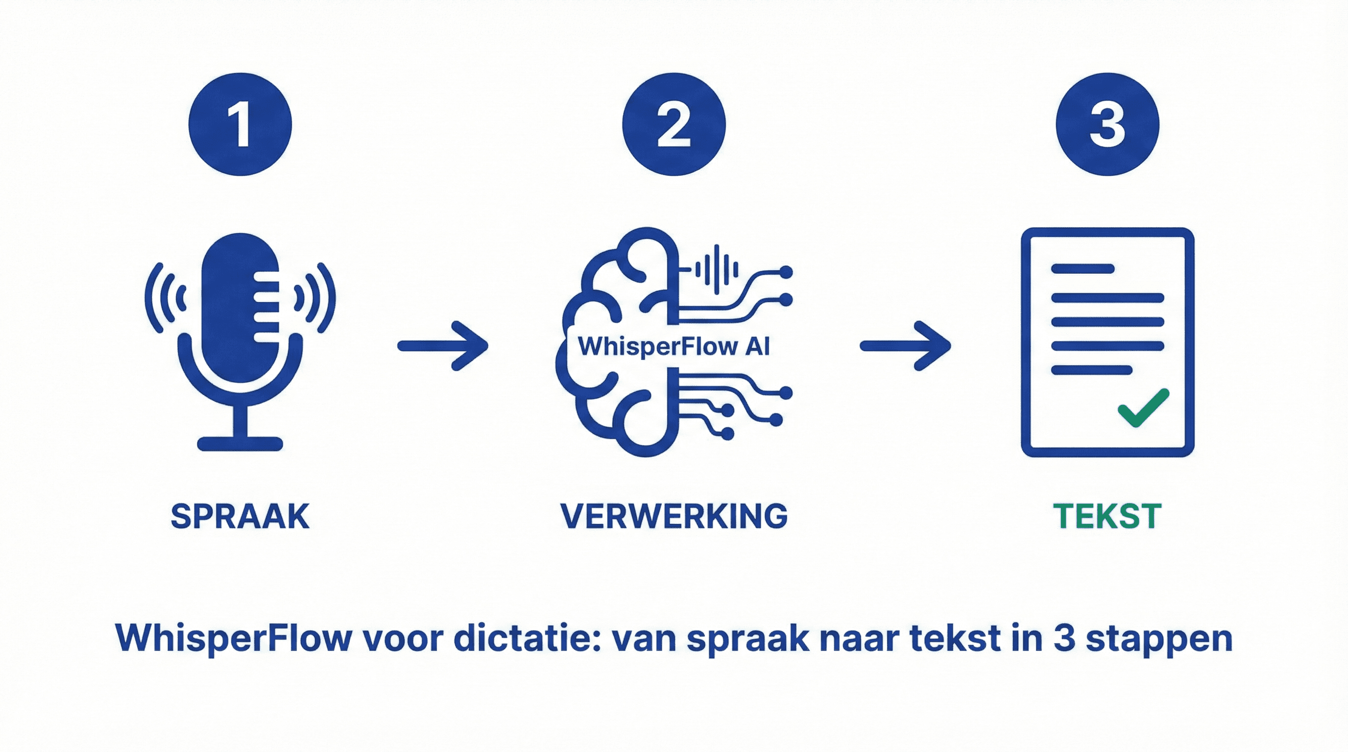 WhisperFlow voor dictatie: van spraak naar tekst in 3 stappen - Tips & Tools voor AI productiviteit